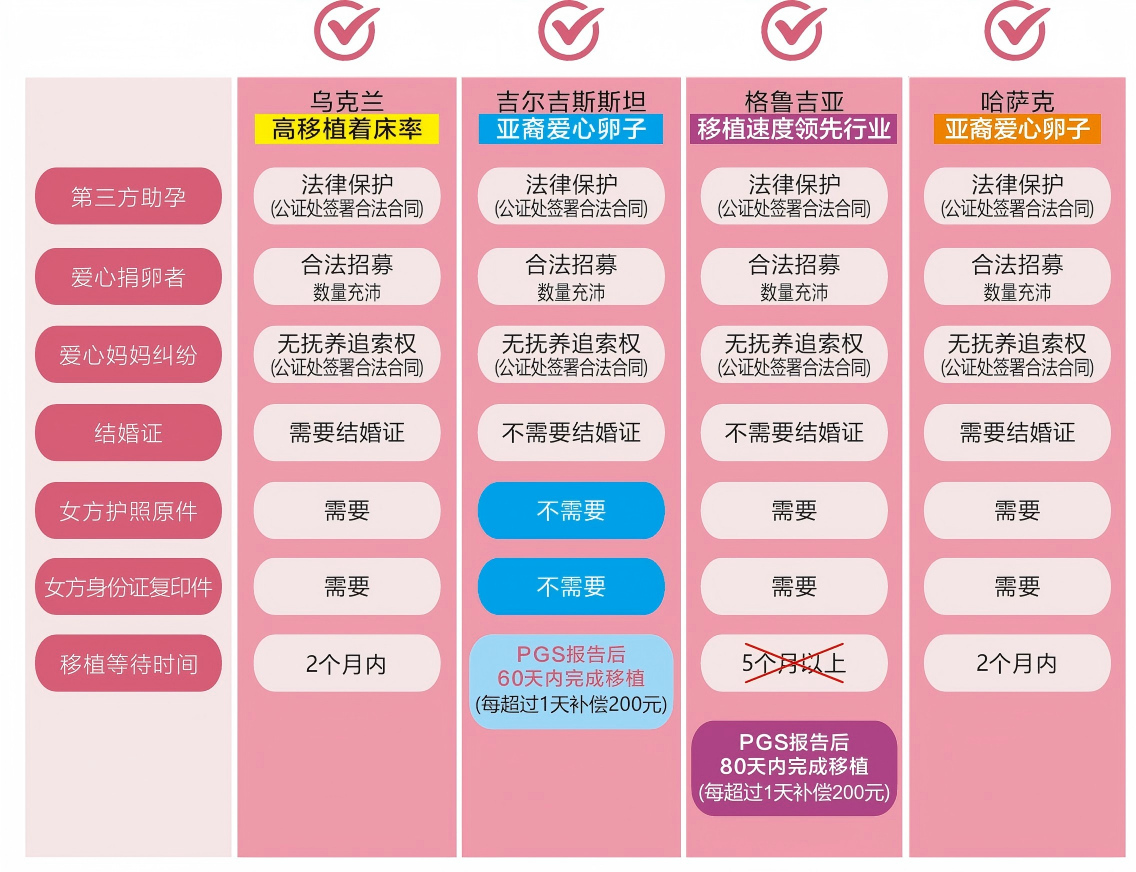 哈萨克斯坦,乌克兰,美国助孕比较