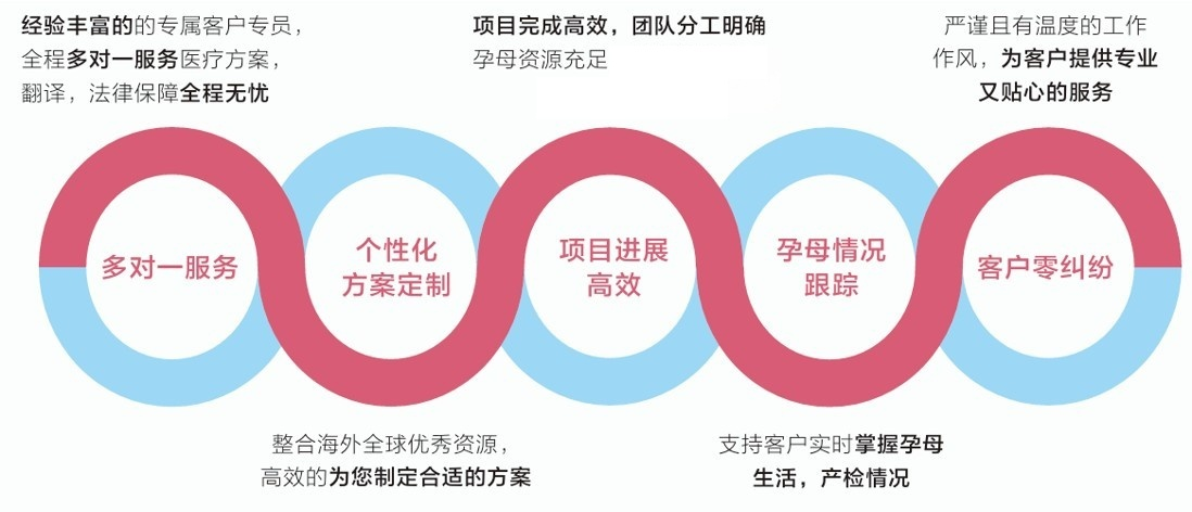 爱缘好孕助孕零纠纷